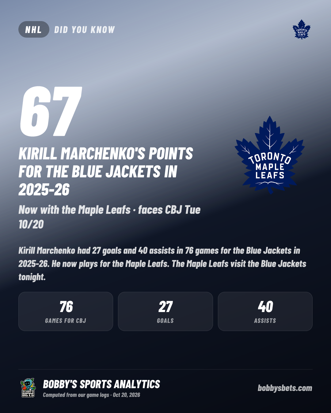 Kirill Marchenko had 67 points for the Blue Jackets in 2025-26. Now with the Maple Leafs, he faces them Tue 10/20.